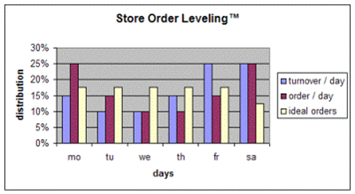 Store Order Leveling Store Order Leveling