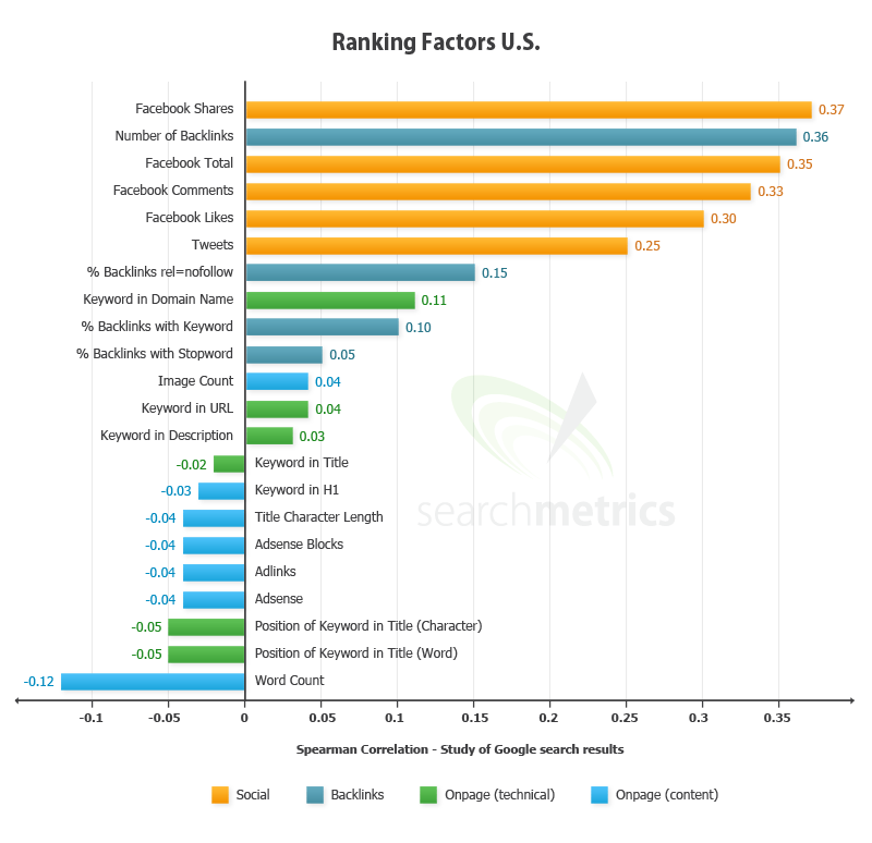 Google Ranking Factors Google Ranking Factors