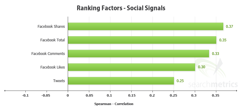 Facebook and Twitter Social Media Signals