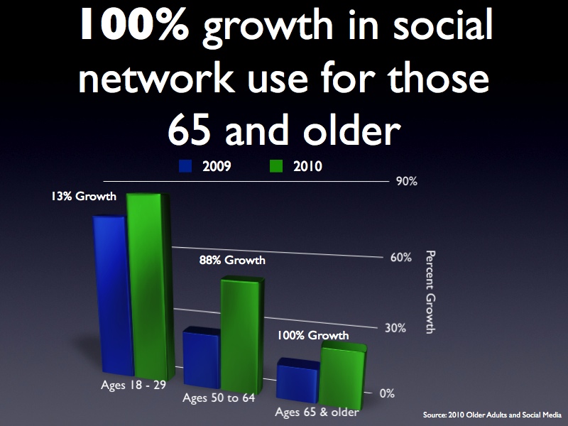 senior citizen social media usage