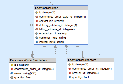 Skipper diagram - entity