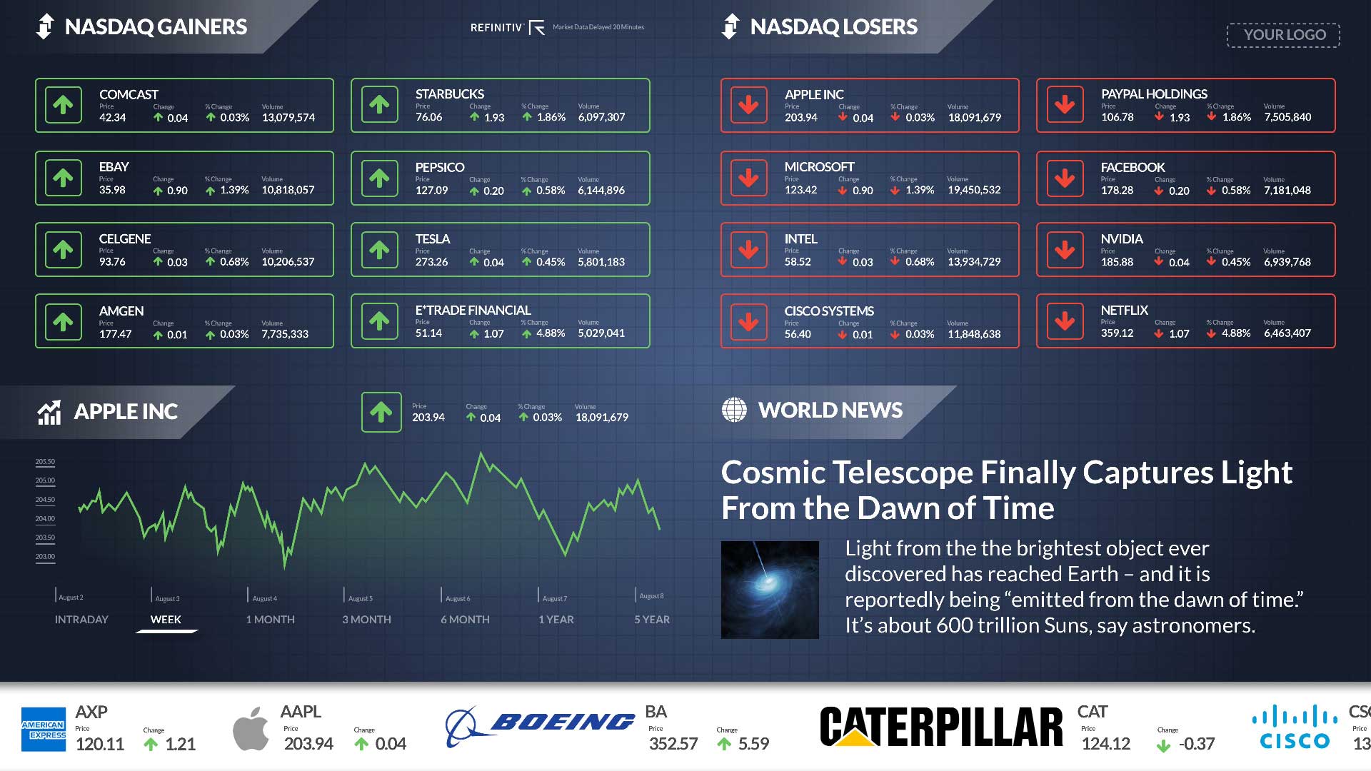 NASDAQ Gainers and Losers Zoned Digital Signage Template