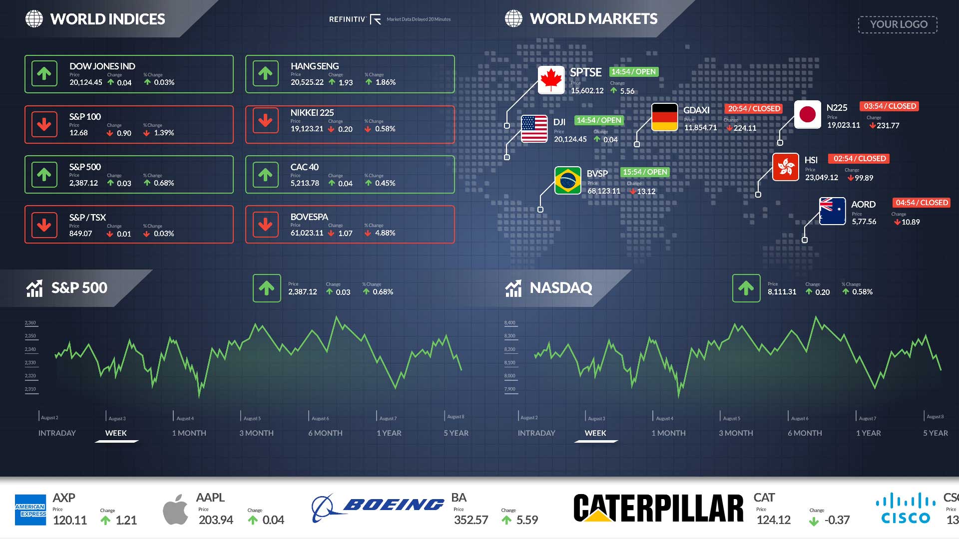 World Indices Zoned Digital Signage Template