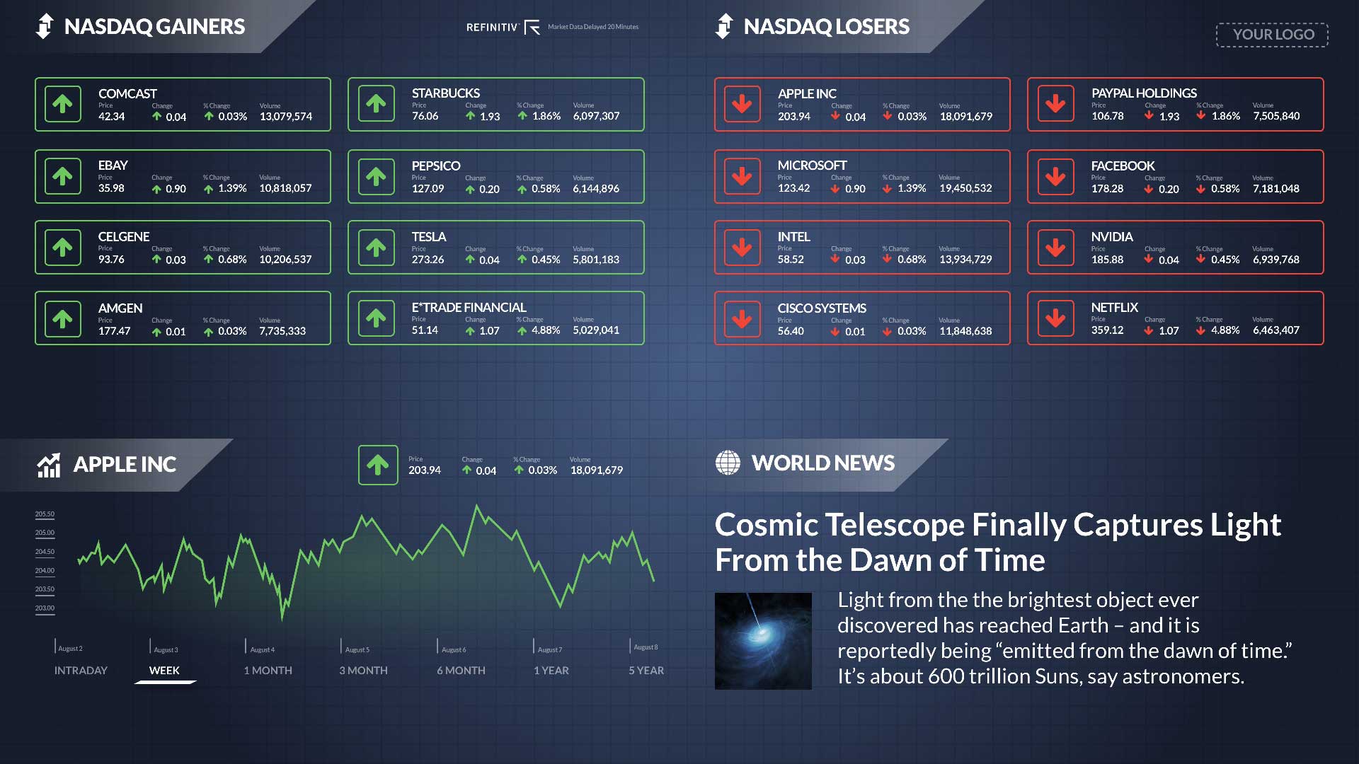 NASDAQ Gainers Losers Zoned - No Ticker Digital Signage Template
