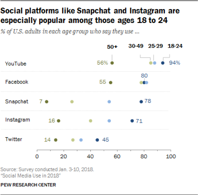 social platform popularity