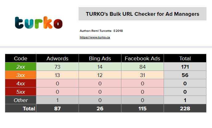 Bulk URL Checker Google Sheets Reporting Template