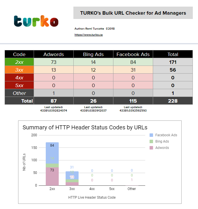 Bulk URL Checker For Google Sheets template Included Supermetrics Bulk URL Checker For Google Sheets template Included Supermetrics