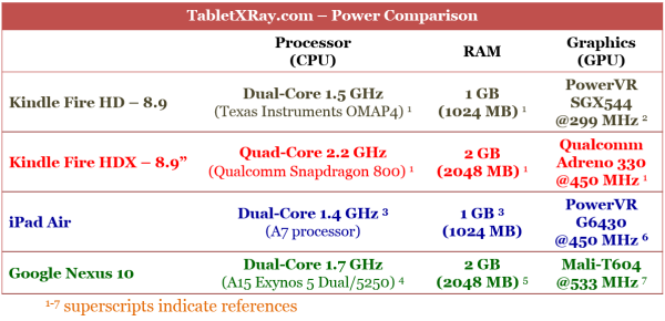 Kindle Fire HDX 8.9" vs iPad Air vs Nexus 10 Processing Power Comparison Kindle Fire HDX 8.9" vs iPad Air vs Nexus 10 Processing Power Comparison