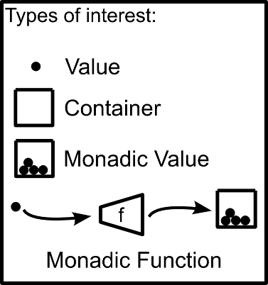 monadic-types
