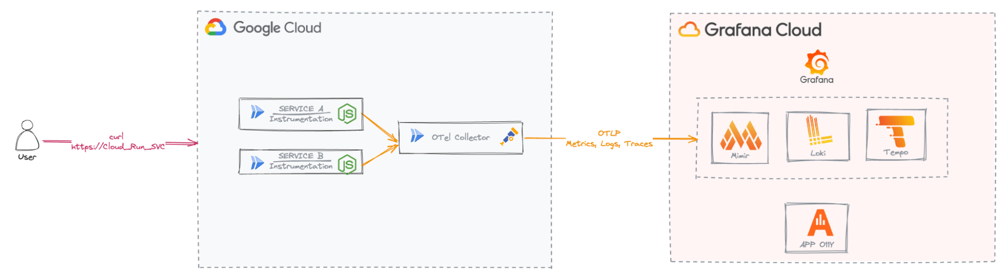 Serverless observability: How to monitor Google Cloud Run with ...