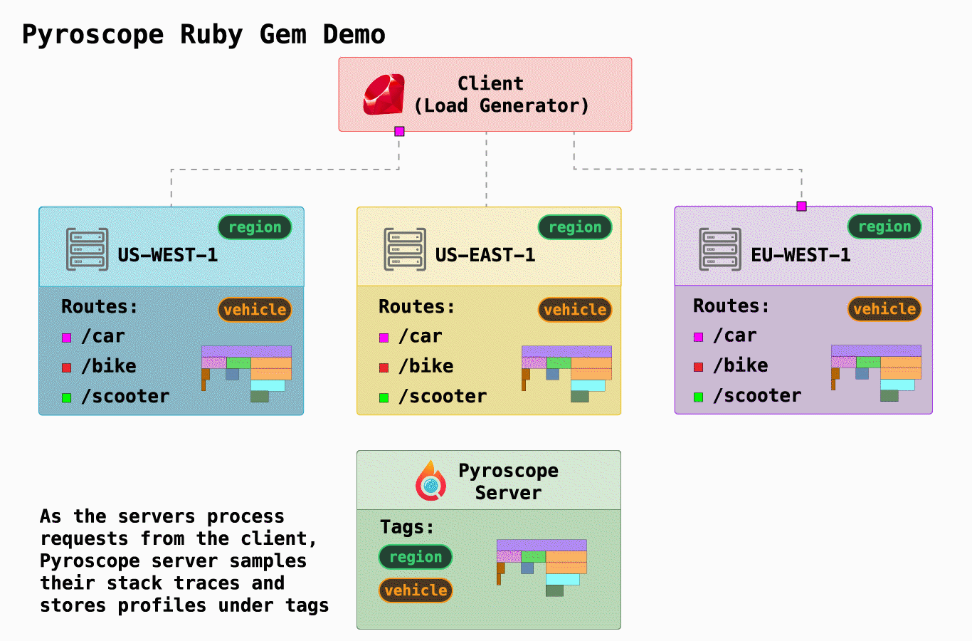 gif of rubygem profiling architecture for ride share example