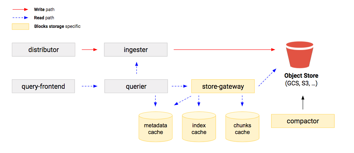 How blocks storage in Cortex reduces operational complexity for running ...
