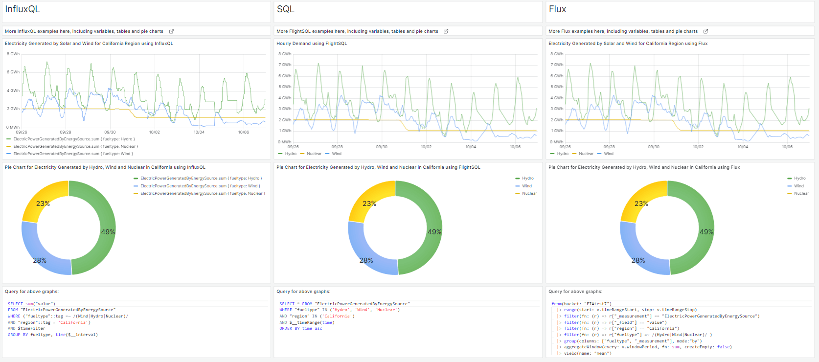 A comparison of InfluxQL, SQL, and Flux query languages for Grafana dashboards