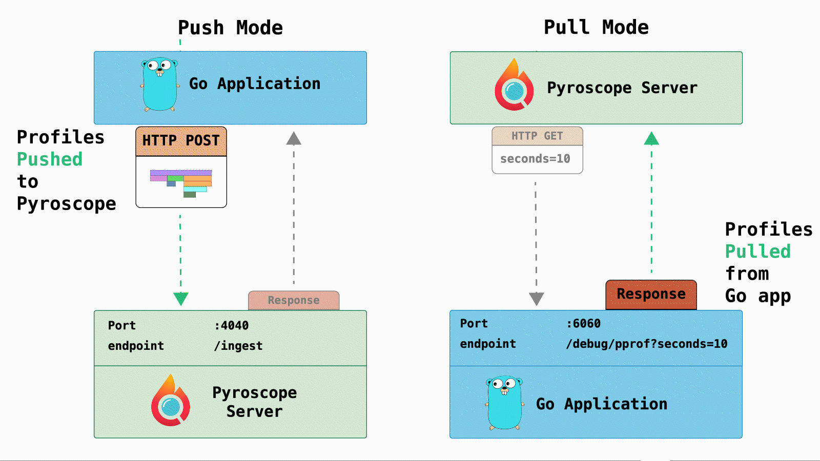 push-pull diagram
