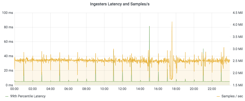 Scaling Prometheus: How we’re pushing Cortex blocks storage to its ...