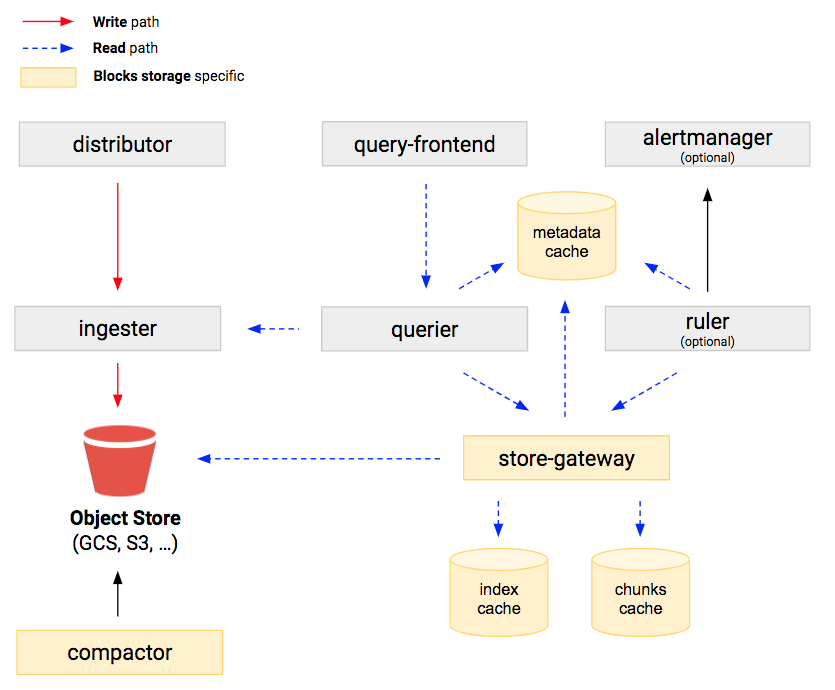 Now GA: Cortex blocks storage for running Prometheus at scale with ...