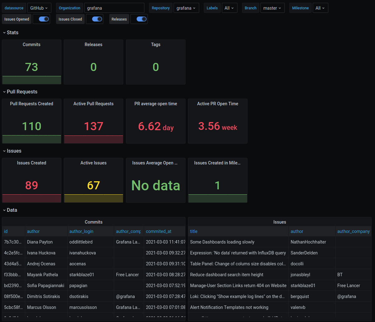 Grafana dashboard showcase: Visualizations for Prometheus, home energy  usage, GitHub, and more! | Grafana Labs