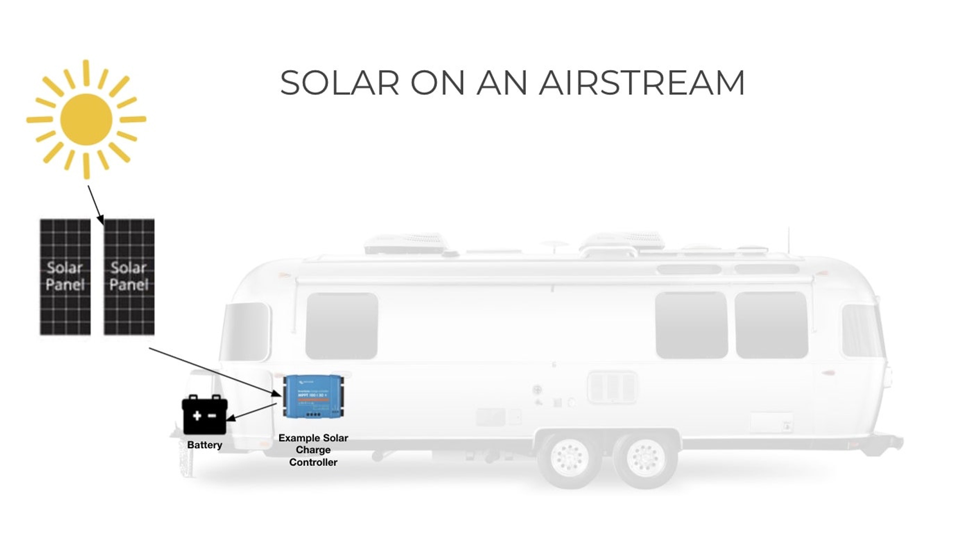 A diagram of solar panels on an Airstream