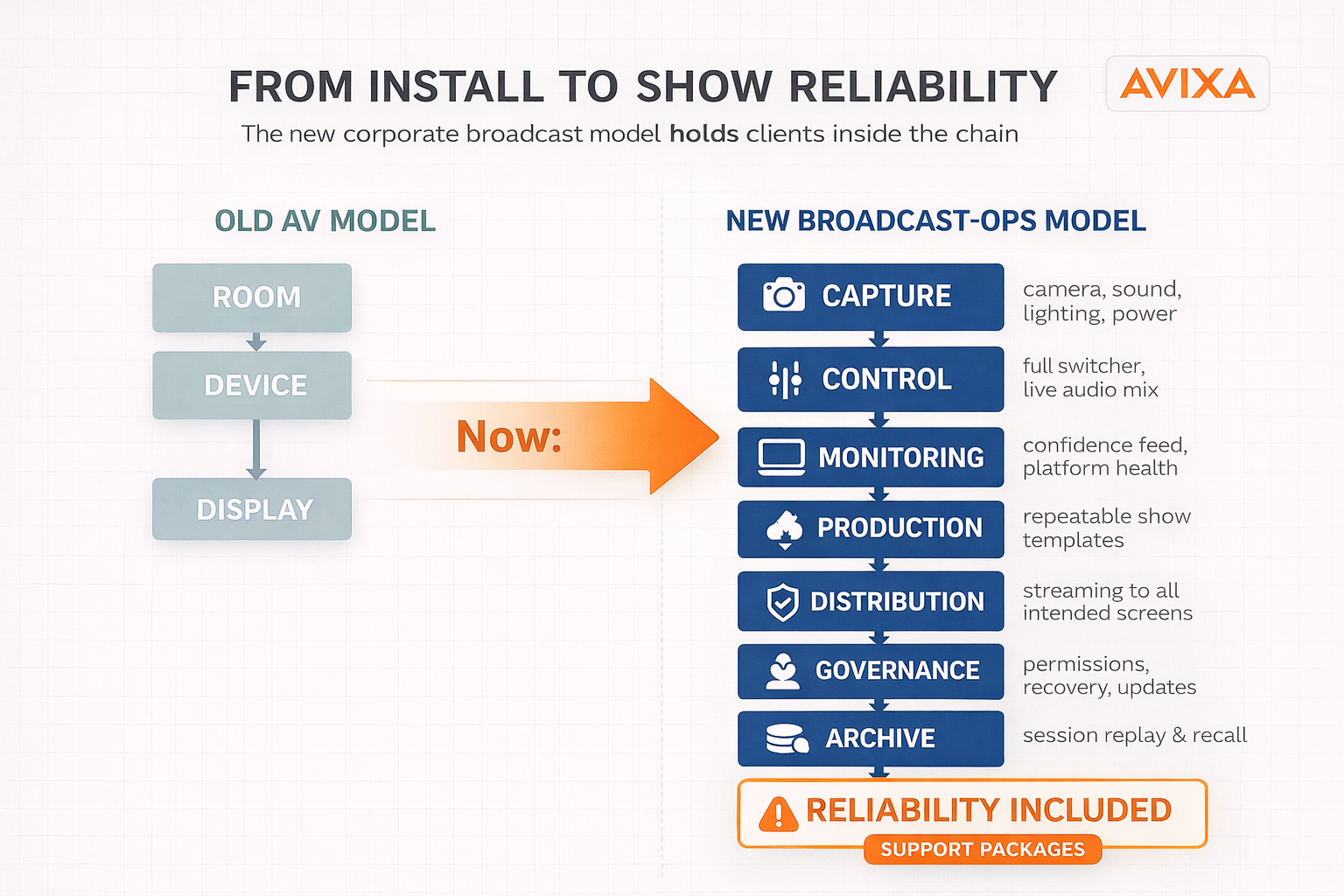 Flow chart showing changes from old av model to new broadcast-ops model