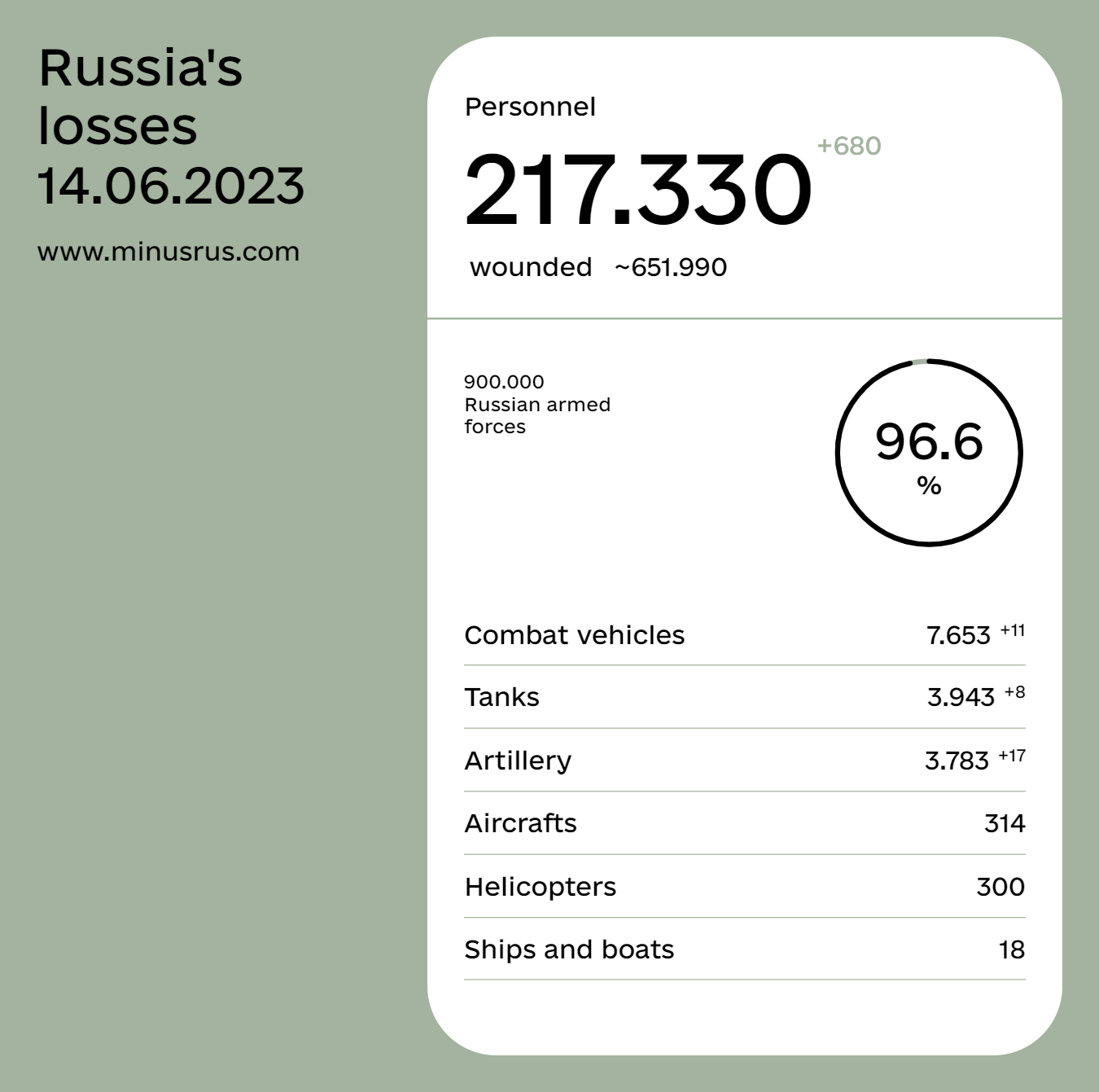 Total combat losses of Russia since the beginning of the war with Ukraine