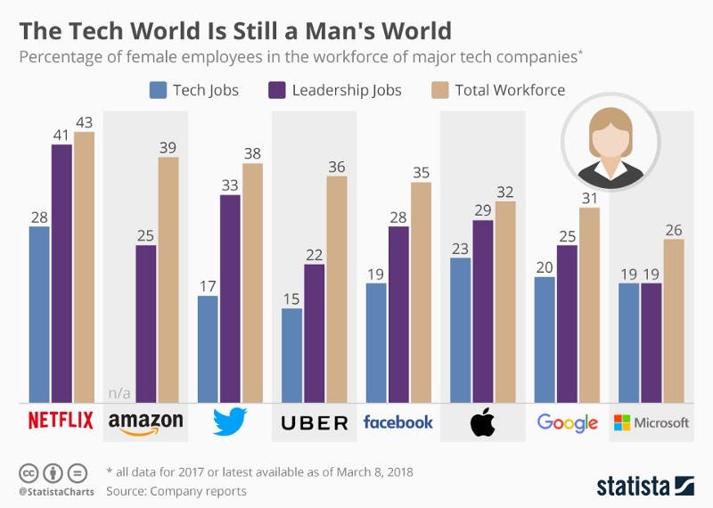 "The tech world is still a Man's World" chart