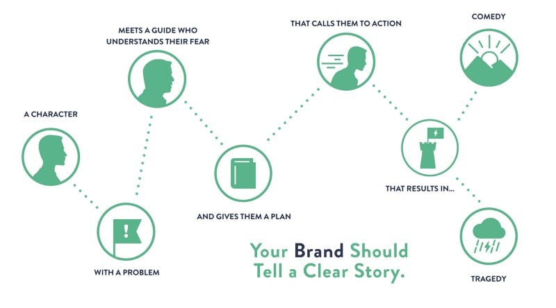 Your brand should tell a clear story chart