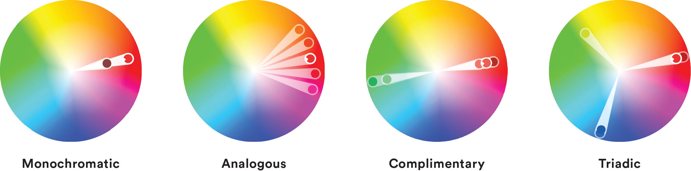 color wheels that demonstrate Monochromatic, Analogous, Complimentary, and Triadic