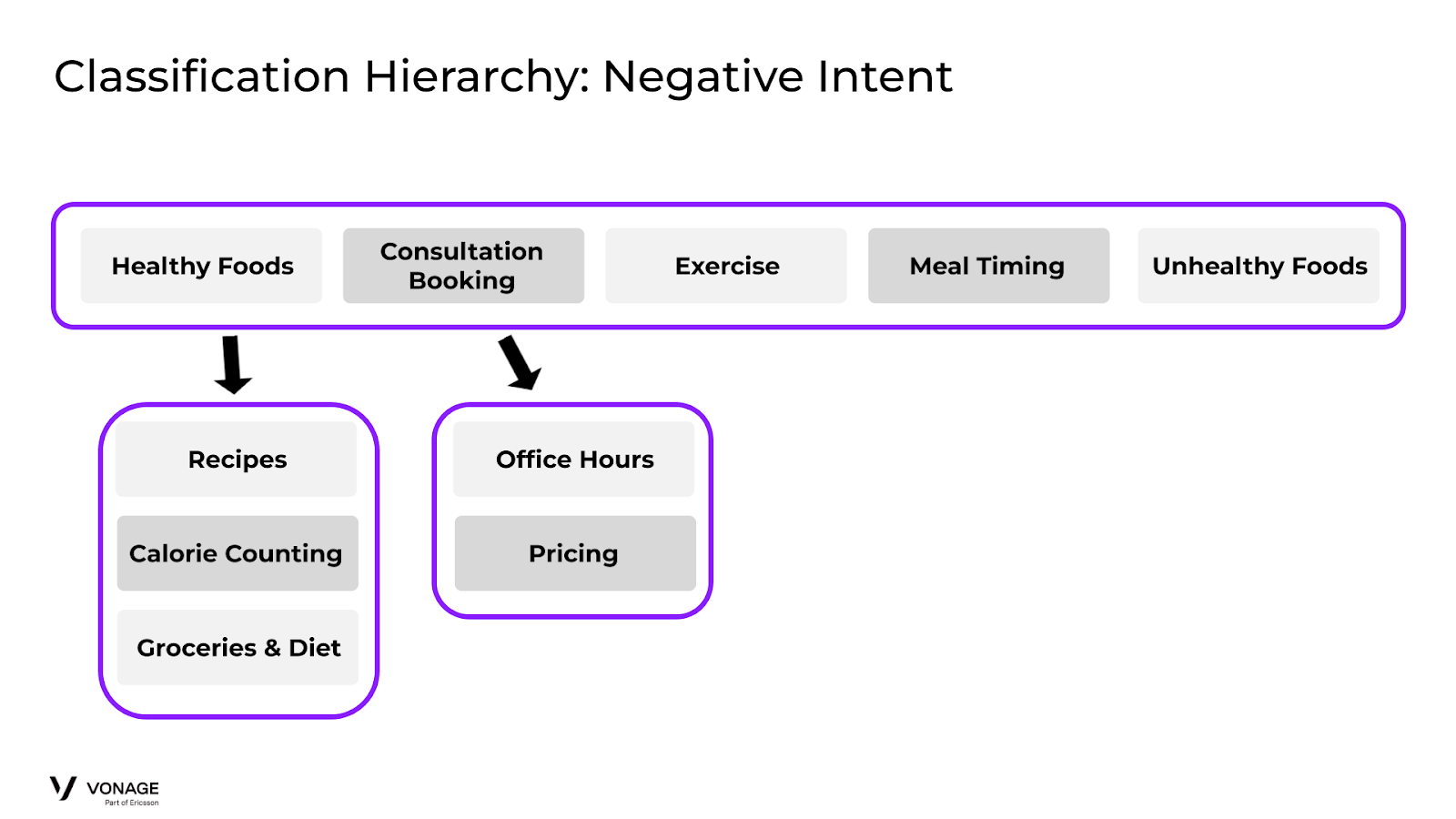 Classification Negative Intent Example