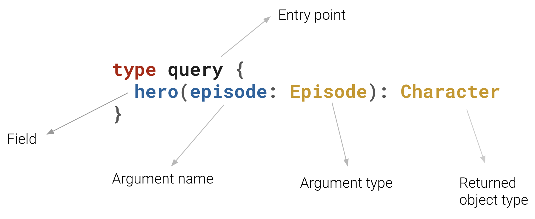 An image showing the definition of GraphQL objects