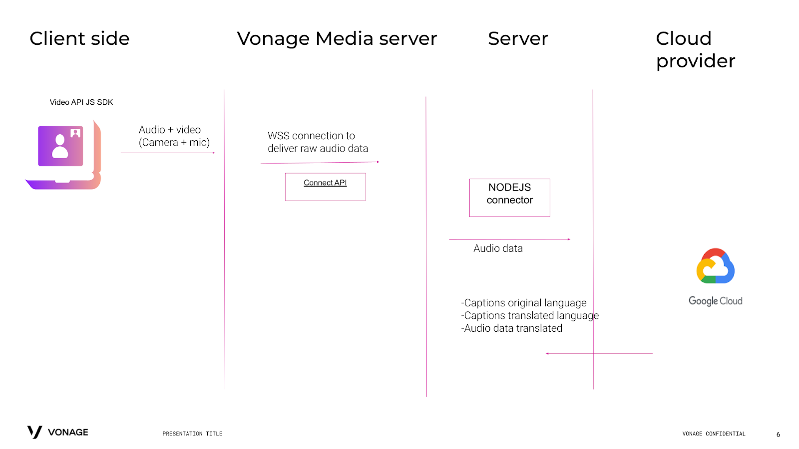 Real-Time Translation Architectual Diagram