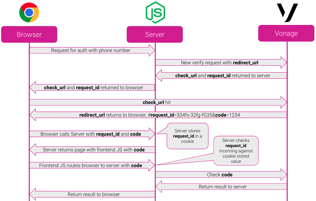 Diagram showing the Silent Authentication Flow