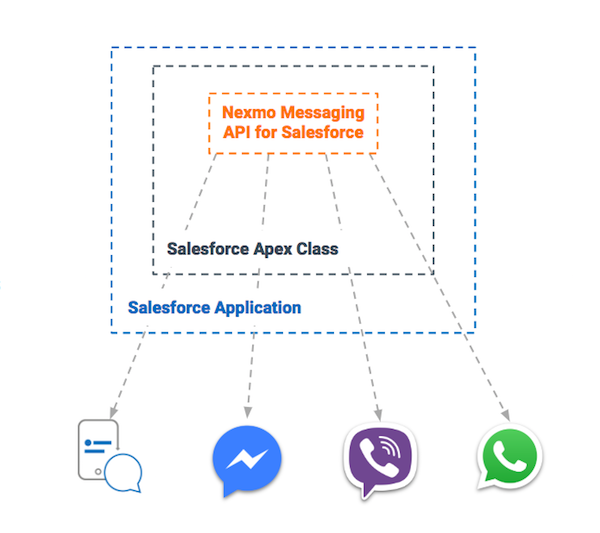 Nexmo Messaging API Flow