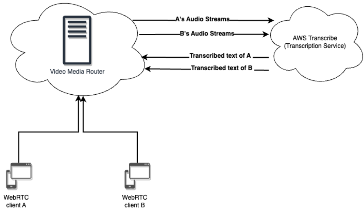 Diagram showing how the Vonage Video Live Captions API works.