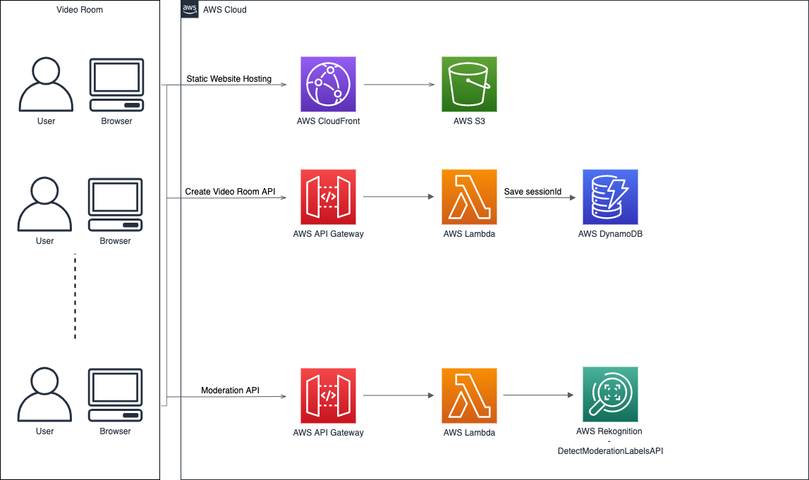 Schema showing project architecture