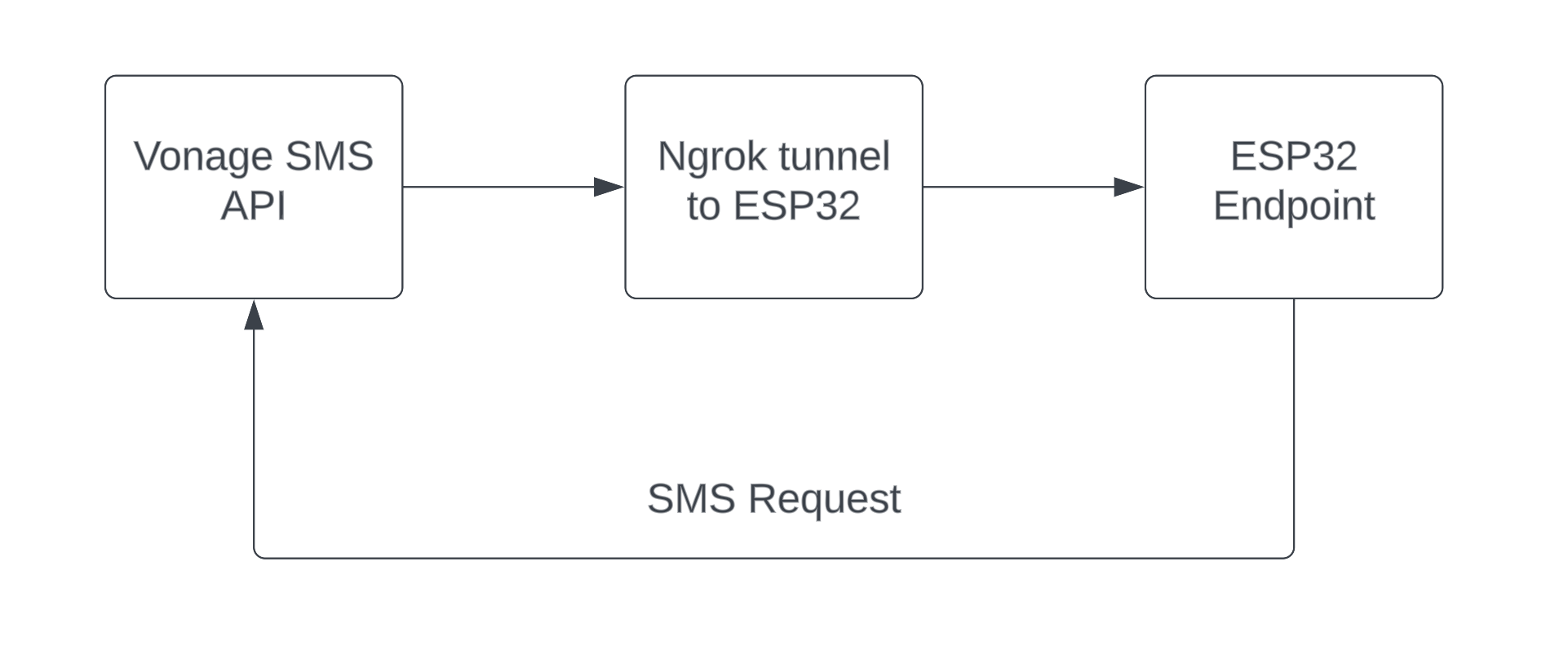 A diagram showing the process: Vonage SMS API sends a request to Ngrok - Ngrok sends it to ESP32, and ESP32 sends it back to Vonage
