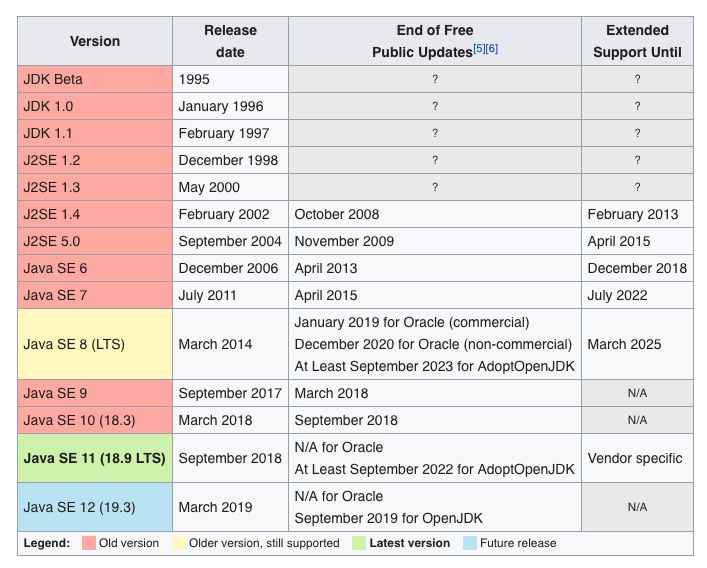 Wikipedia Java Version Table