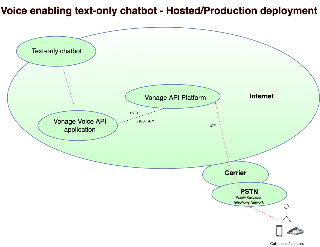 Production architecture