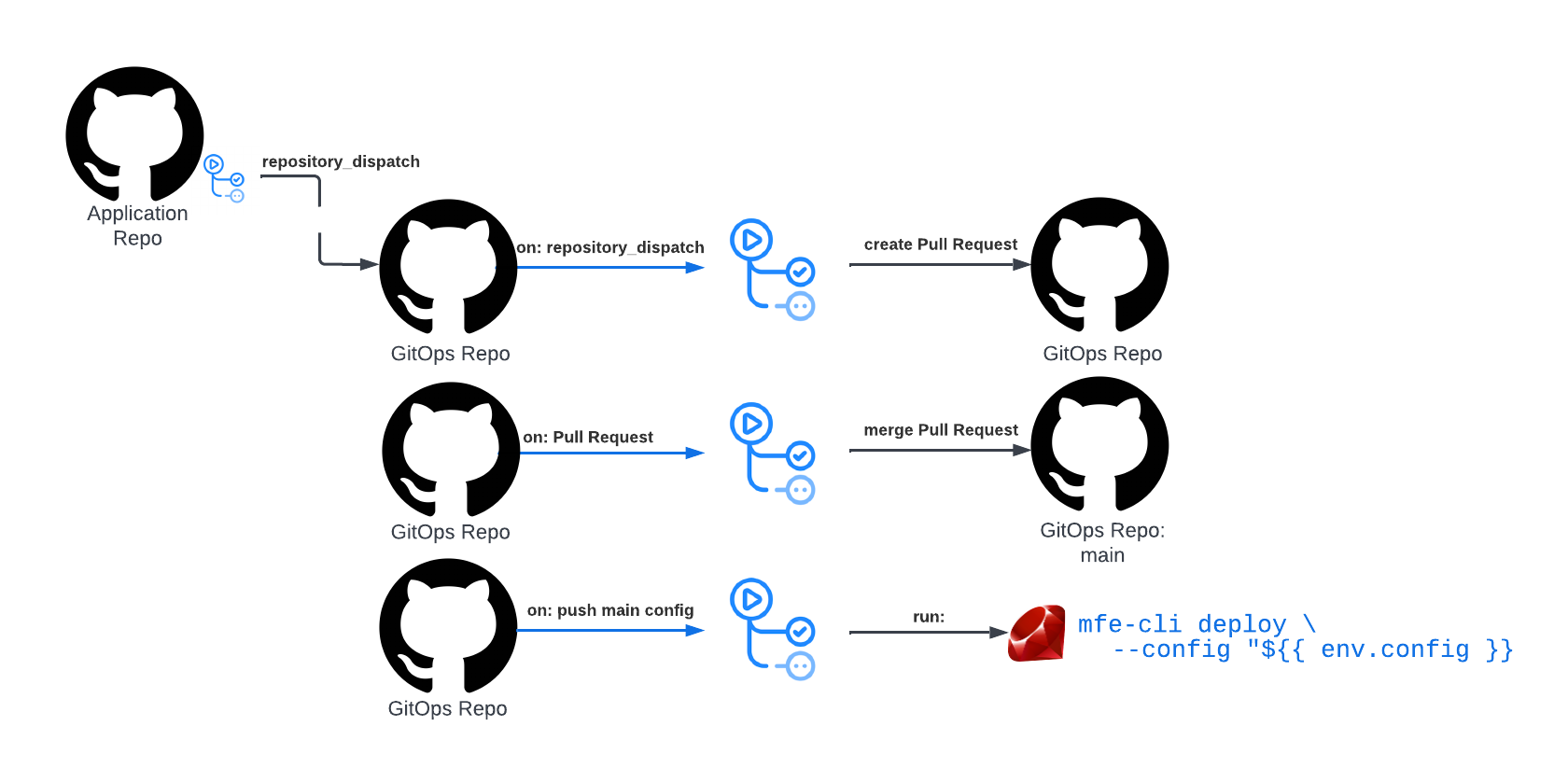 GitOps Ops Workflow