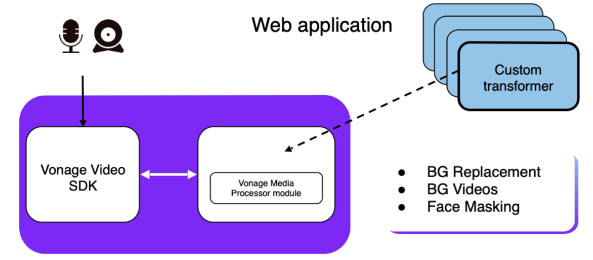 Web application scheme