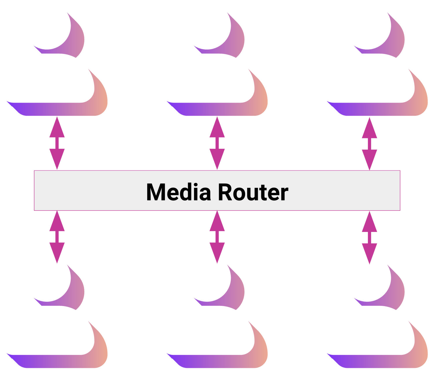 A diagram of 6 people icons with a box labeled Media Router in the center with two-sided arrows pointing from each user icon to the box to show that less streams are required when using the media router..