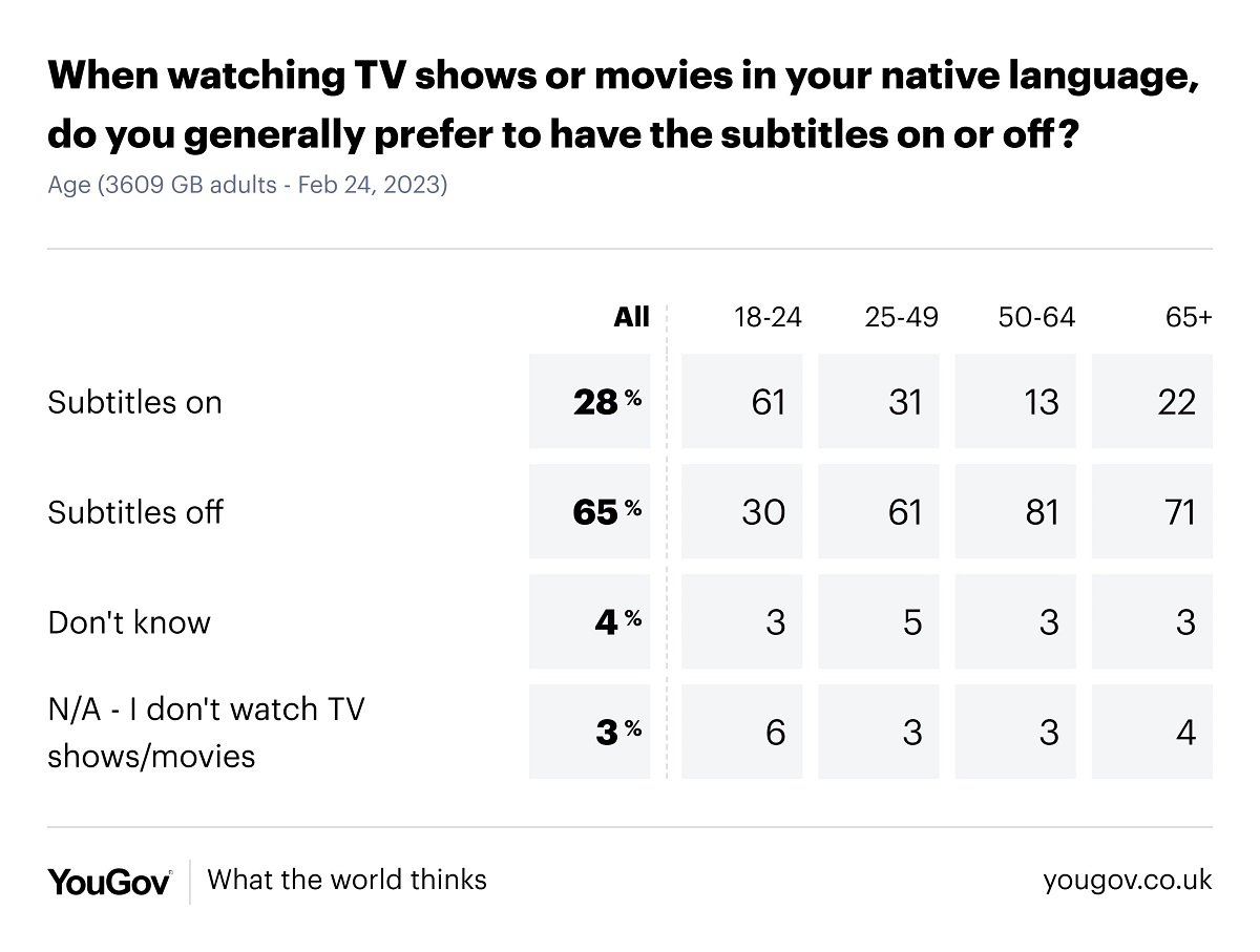 YouGov poll asking When watching TV shows or movies in your native language, do you generally prefer to have the subtitles on or off? Overall 28% prefer subtitles on, 65% prefer subtitles off, 4% don't know, and 3% don't watch TV shows/movies 