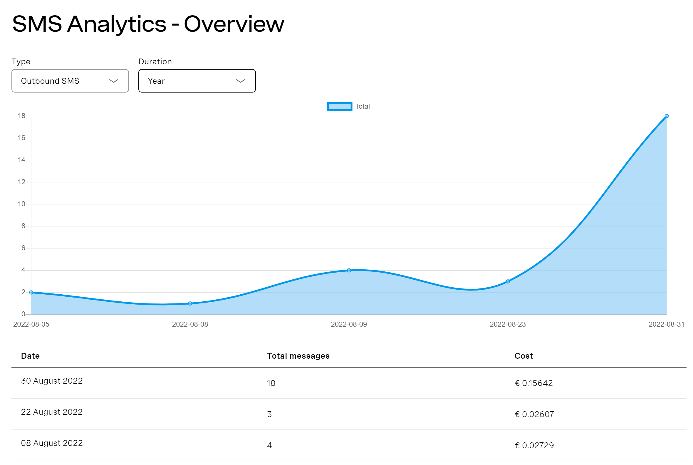 SMS Analytics
