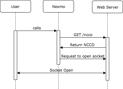 Diagram that shows the interactions between a user, Nexmo, and the web server. When the user calls the Nexmo number, Nexmo sends a GET request to the web server's /ncco endpoint. The web server responds with an NCCO that instructs Nexmo to open a socket with the web server.