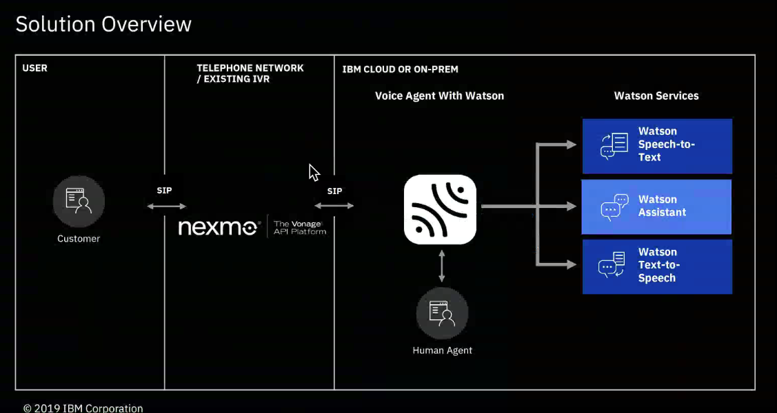 Nexmo, IBM Voice Gateway and IBM Voice Agent with Watson