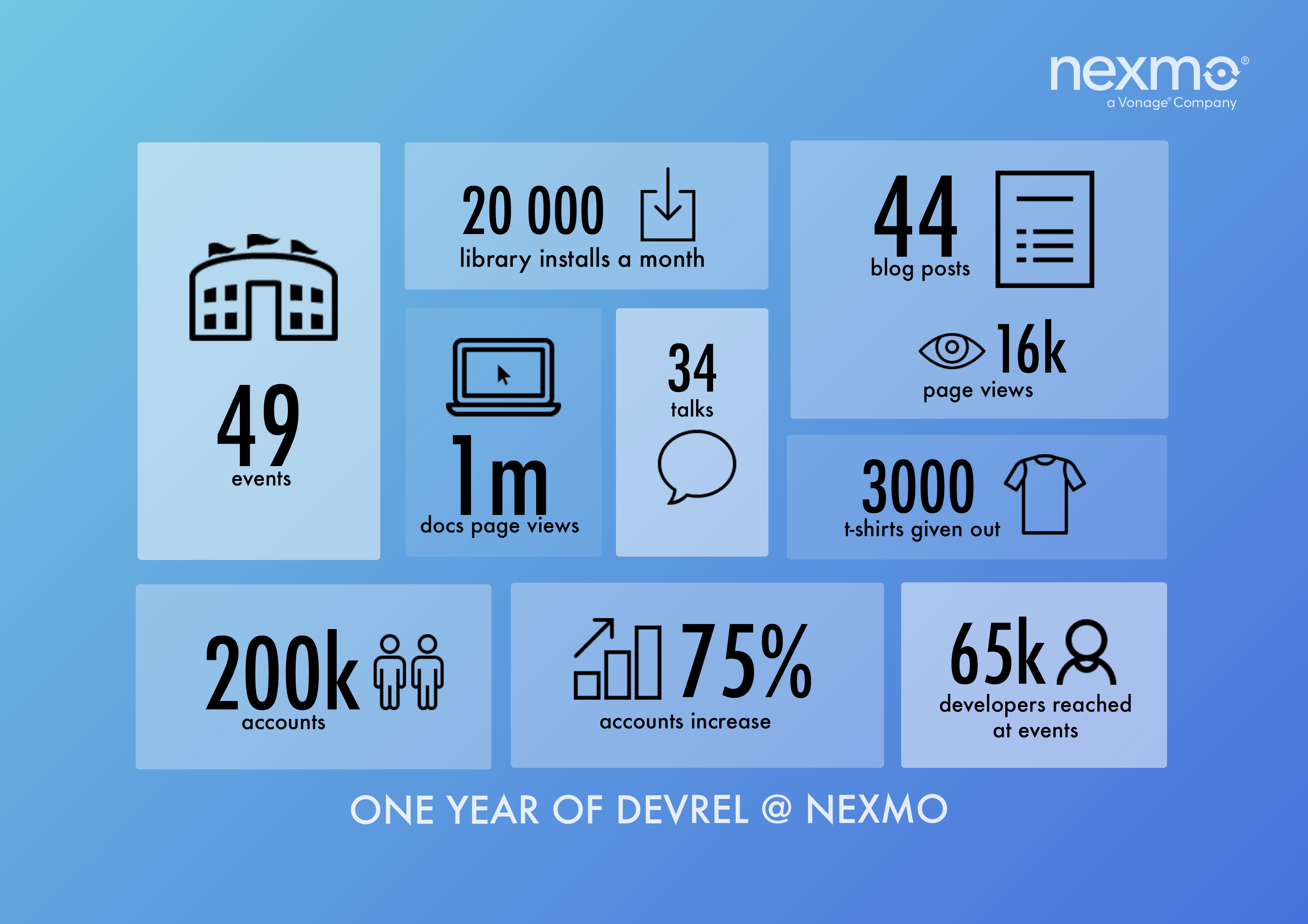 https://s3.amazonaws.com/a.storyblok.com/f/270183/1478454/ac640e31c4/one-year-devrel-stats-nexmo.jpg