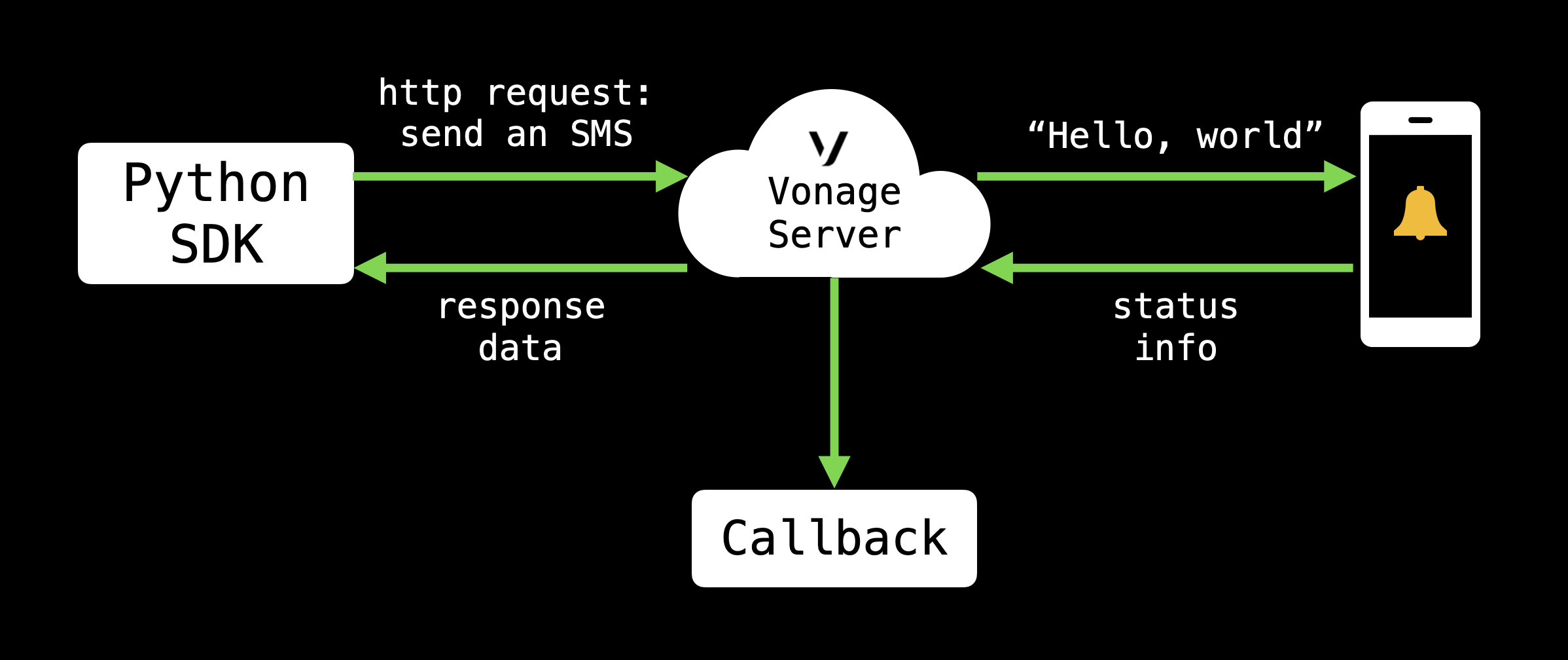 The (simplified) chain of events that happen when you want to send an SMS with our codebase
