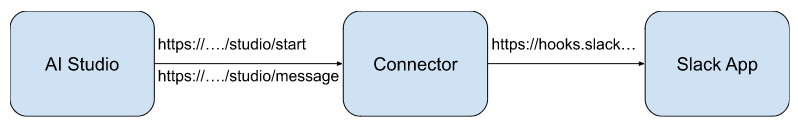 Integration 1