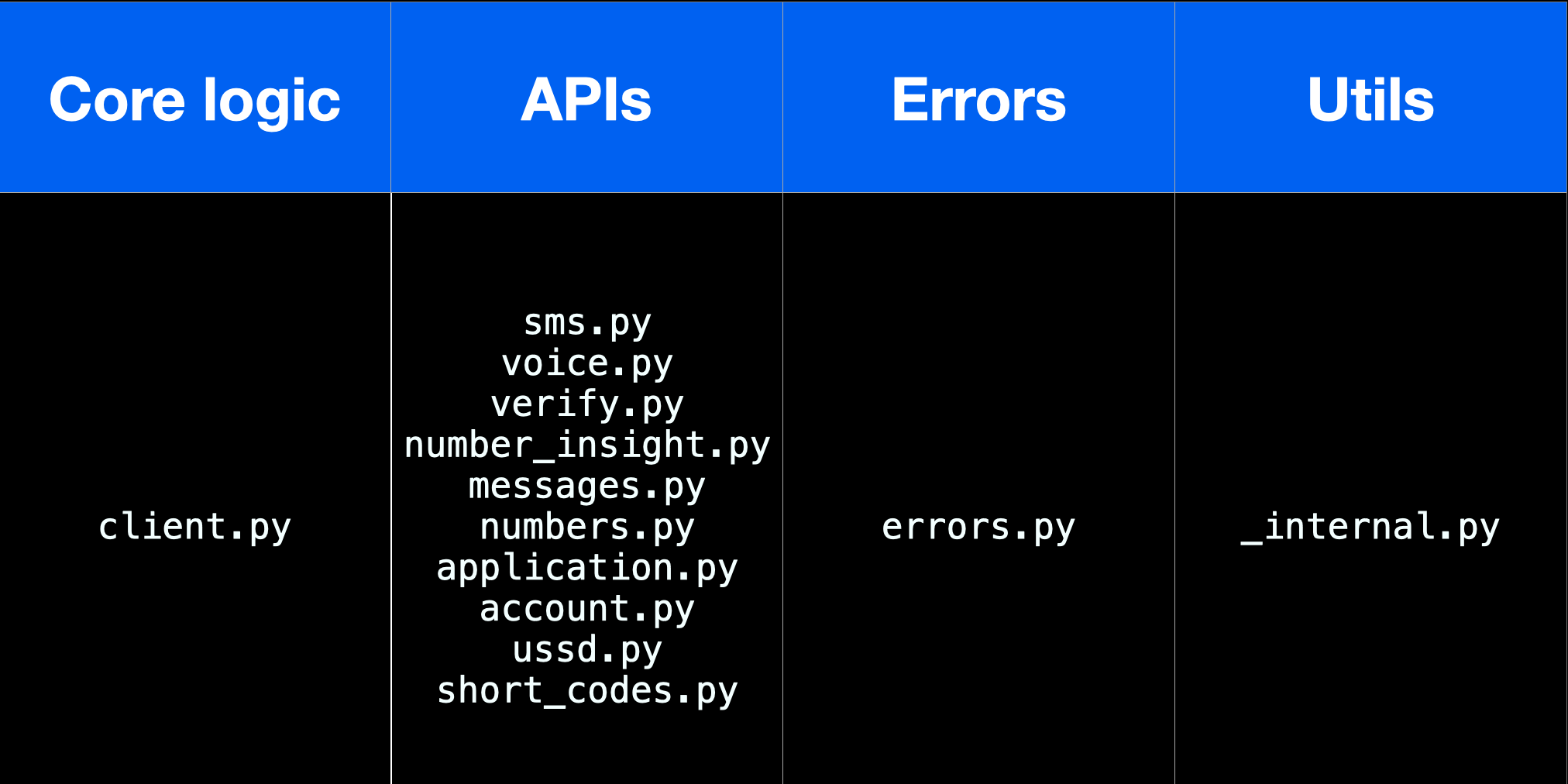 The structure of the source code, split up into the function each module serves