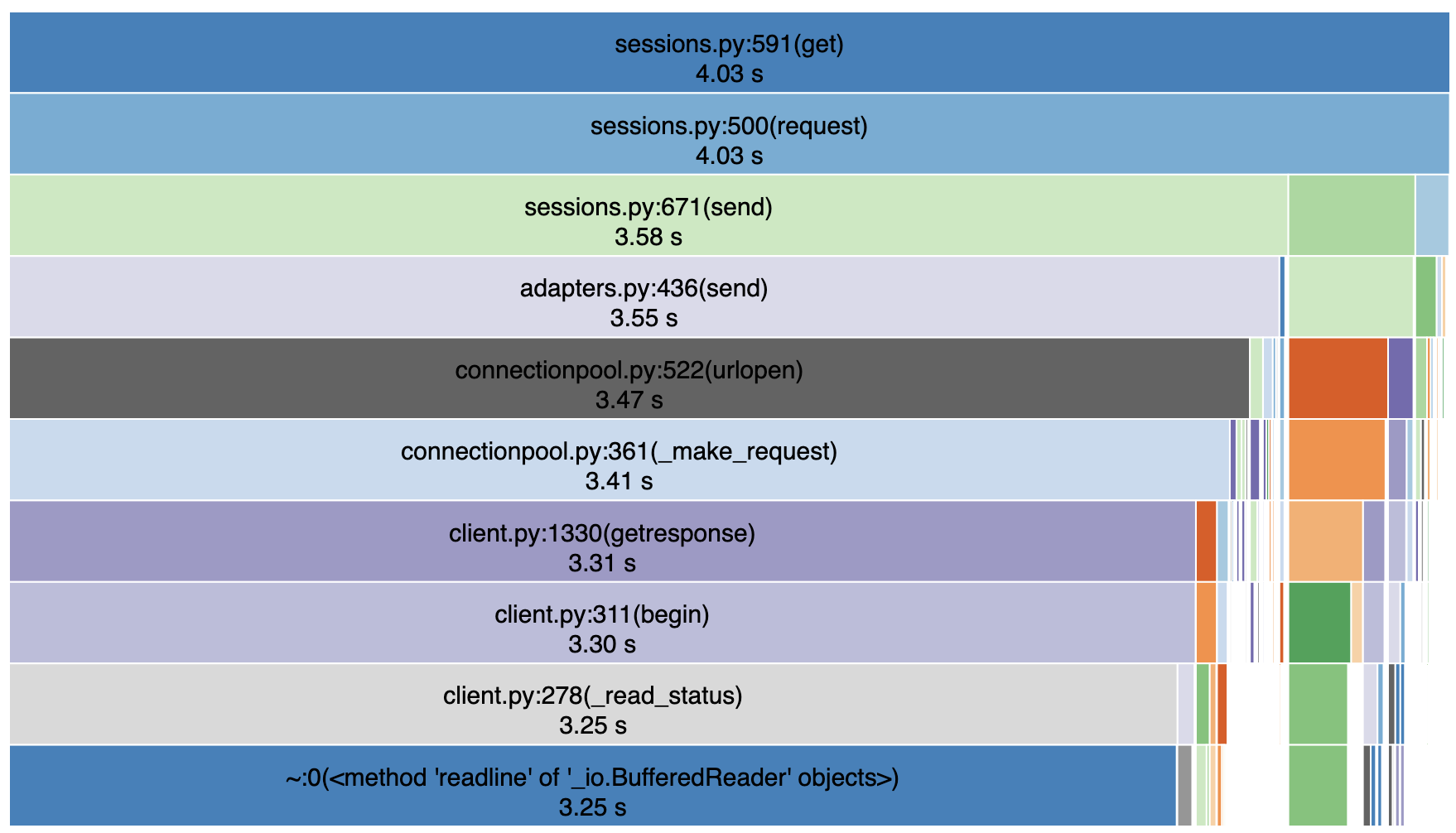 An icicle plot showing how much time was spent executing each part of the program for the case where we use a session object with Requests