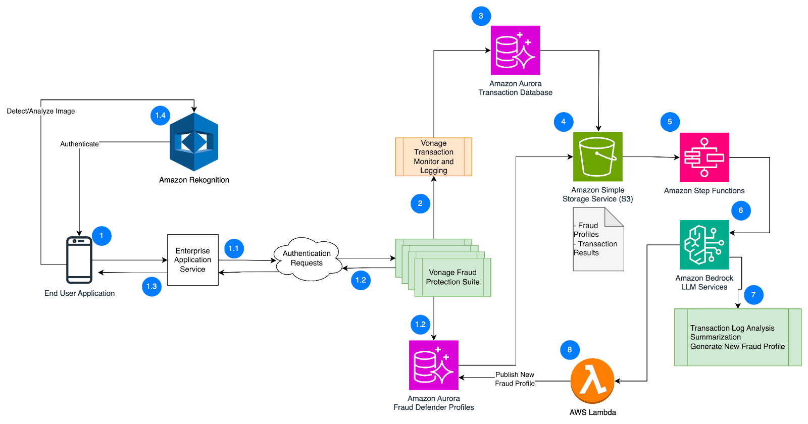 Fraud Protection Workflow